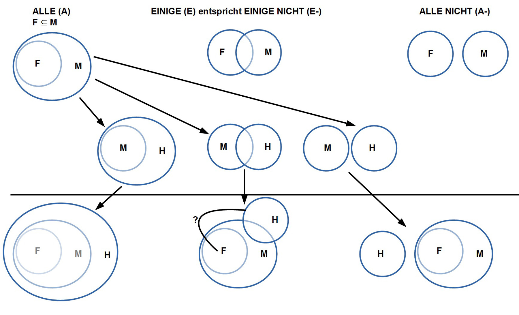 Systematik der Mengenverhältnisse am Beispiel von Figur 1