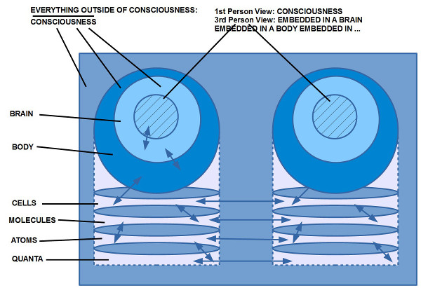 Koordinatensystem 'Bewusstsein' in einem 'Körper' in einer 'Quantenwelt'