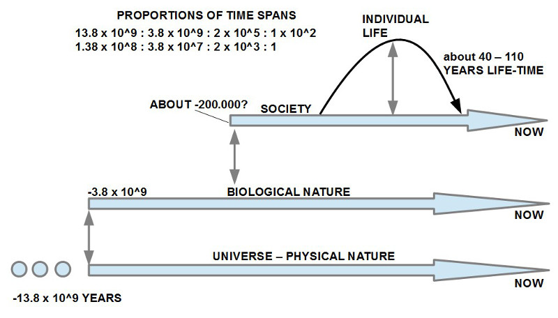 Verhältnis der Zeitdauer zwischen Alter des Universums (physikalische Natur) mit ca. 13.8 Mrd. Jahren, dem Auftreten biologschen Lebens seit ca. 3.8 Mrd, dem Auftreten von menschlichen Gesellschaften (homo sapiens sapiens) mit ca. 200.000 Jahren sowie der Lebenszeit eines einzelnen Menschen (hier optimistisch auf 100 Jahre gesetzt)